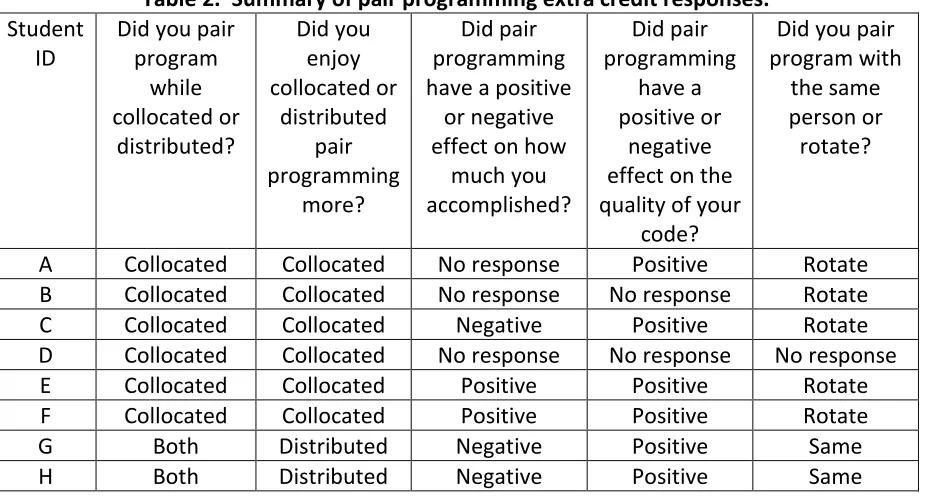 Table 2.  Summary of pair programming extra credit responses. 