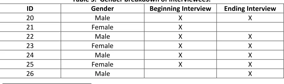 Table 3.  Gender breakdown of interviewees. 