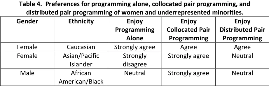 Table 4.  Preferences for programming alone, collocated pair programming, and 