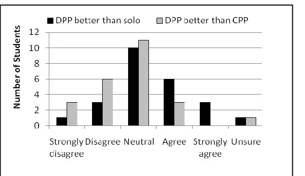 Figure 3.  Code quality comparisons of distributed pair programming (DPP) to solo 