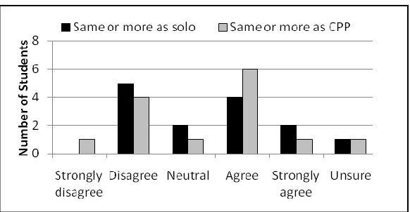 Figure 4.  Productivity comparison of distributed pair programming to solo programming  and collocated pair programming (CPP)