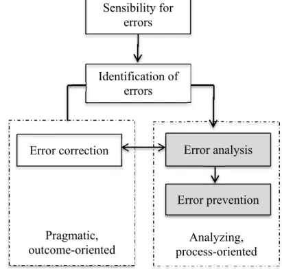 Figure 1. Process model for learning in error situations 