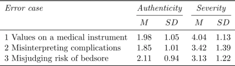 Table 8: Authenticity and severity of the error cases