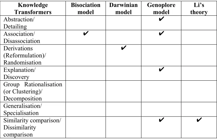 Table 2: Identification of knowledge transformers in models/theories of creativity 