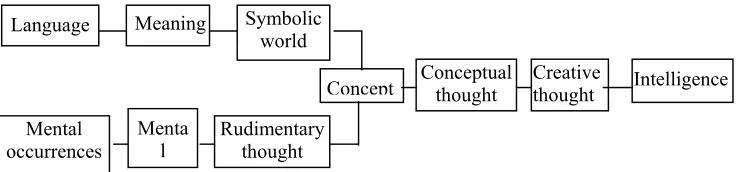 Figure 1: The links between language and intelligence (adapted from Li (1996))  