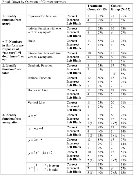 Table 3 Break Down by Question of Correct Answers 