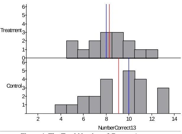 Figure 4: The Total Number of Correct Answers, NumberCorrect13The red line is the mean, and the blue is the median