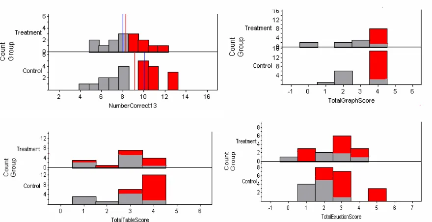 Figure 6: Comparison of Total Correct Answers Across Representations 