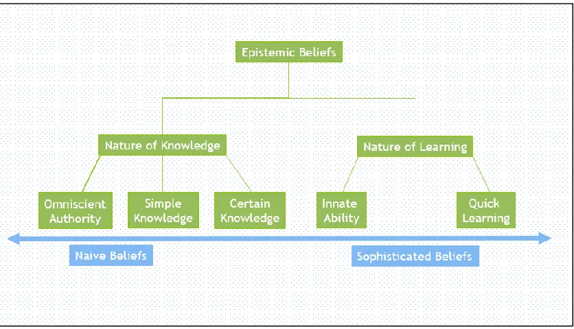 Figure 1. A model for understanding epistemic beliefs 