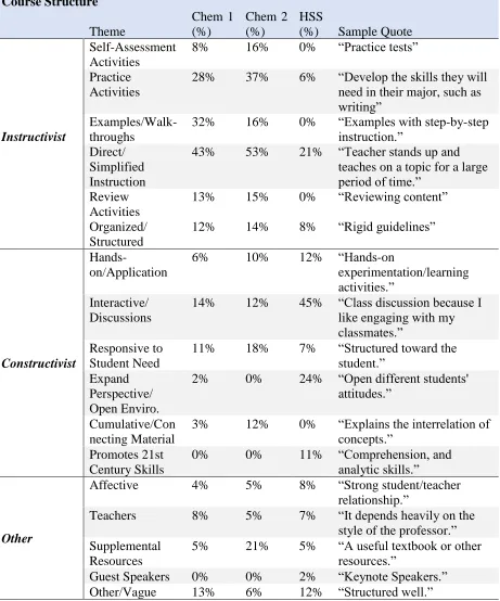 Table 2a Portion of Student Perceptions of Learning for Course Structure Themes 