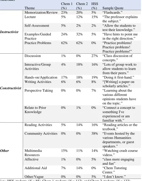 Table 2b Portion of Student Perceptions of Learning for Activities Themes  