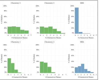Figure 2.  Visual Comparisons of Student Responses by View of Learning and Course This figure represents the spread of instructivist and constructivist responses and the percentage of students by course