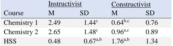 Table 3 Descriptive Statistics for Students’ Views of Learning  Instructivist Constructivist 
