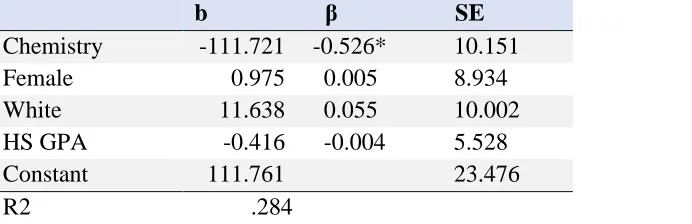 Table 4 Multiple Regression of Construct: Instruct Preferences by Course Subject 