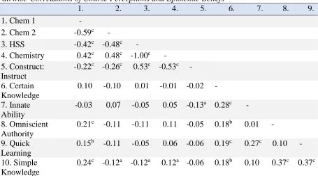 Table 7 Pairwise-Correlations of Course Perceptions and Epistemic Beliefs  1. 2. 3. 4