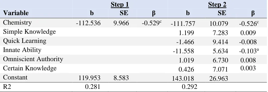 Table 8 Step-wise Regression of Students’ Views of Learning on their Epistemic Beliefs 
