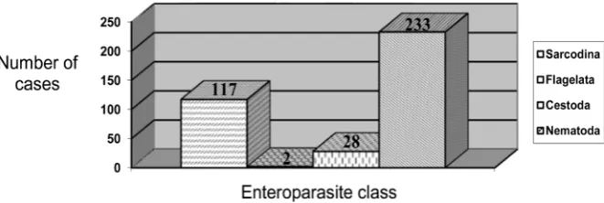 Figure 1. Cases of intestinal infections in 308 residents aged from less than one year to 15 years old, inhabitants around Catoca Mining Company, in neighbourhoods of Saurimo, Angola, in the period between January and June 2012, considering infection by on