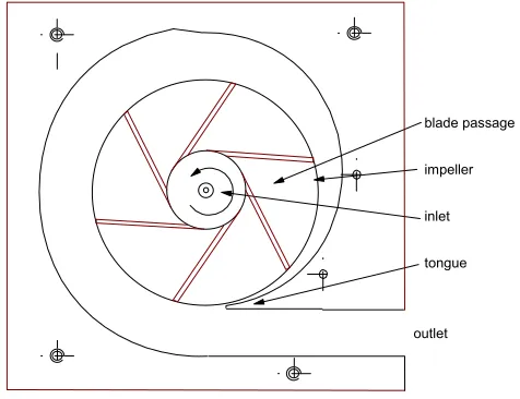 Figure 3 Pump impeller 