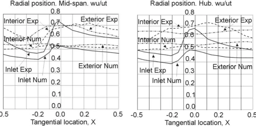 Figure 4: Distribution of the tangential relative velocity, wu, in the intermediate region 