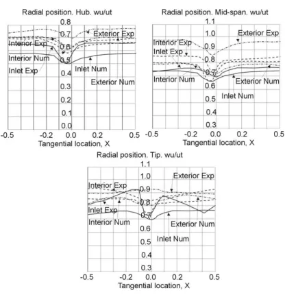 Figure 6: Distribution of the tangential relative velocity, wu, in the intermediate region 