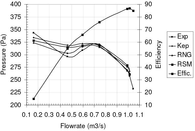 Figure 2: Performance characteristics of the test pump. 