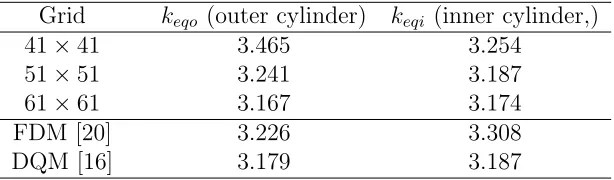 Table 1: Example 1 (rotating cylinder): Comparison of the stream-function valuesat the inner cylinder, ψw, for Re from 1 to 1000 between the present technique (gridof 52 × 52) and ﬁnite diﬀerence technique.