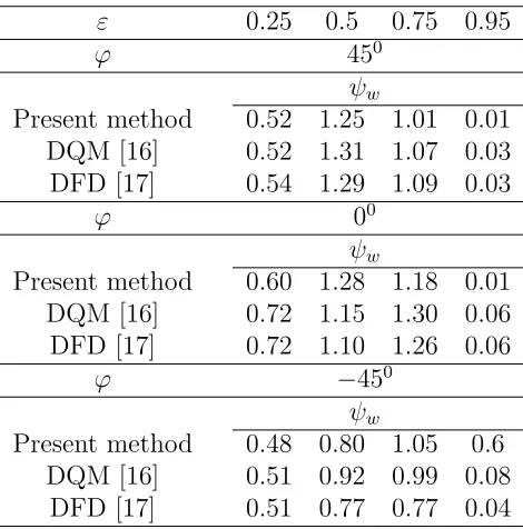 Table 3: Example 2 (symmetric ﬂow, eccentric circular-circular annuli): Comparison
