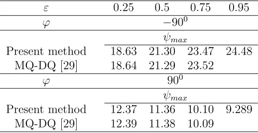 Table 5: Example 3 (eccentric square-circular annuli): Comparison of the maximum