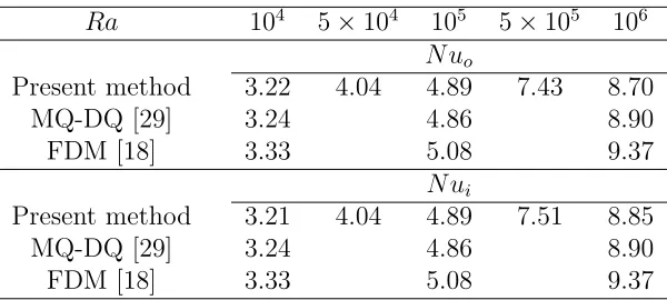 Table 7: Example 3 (square-circular annulus): Comparison of the average Nusselt 