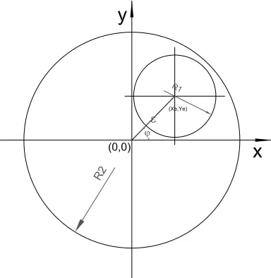 Figure 5: Example 2 (eccentric circular-circular annulus): geometry.