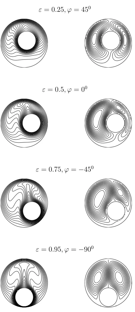 Figure 7: Example 2 (circular-circular annulus): Contour plots for the temperature