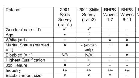 Table 4.5: Determinants of Training Incidence1