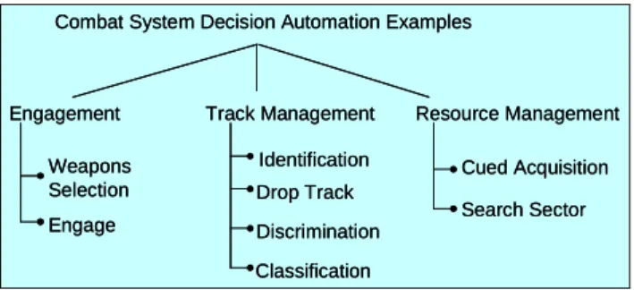 FIGURE 2 Examples of Combat System Decision Automation