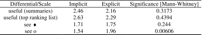 Table 5.  Semantic differential/Likert scale values obtained from system assessment 