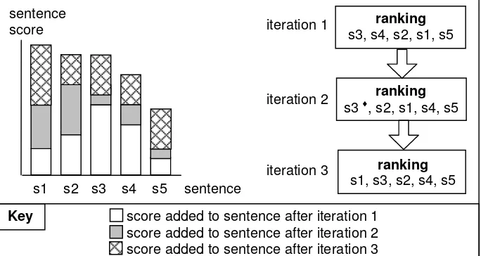 Fig. 4.  The cumulative affects of sentence scoring, over three iterations 