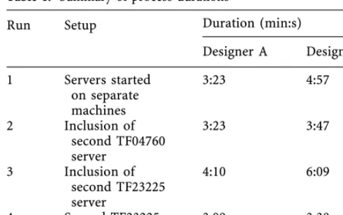 Table 1. Summary of process durations