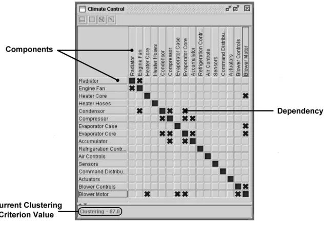Figure 6. Climate control system DSM.