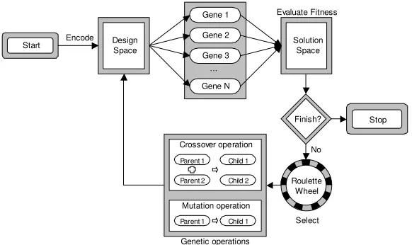 Figure 2. A general structure for genetic algorithms.