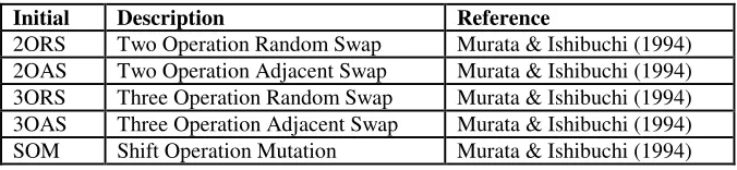Table 1. Crossover operators encoded within GA.