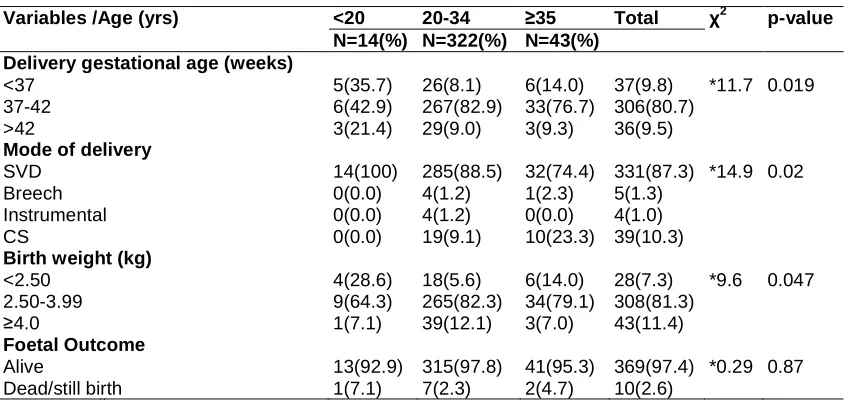 Table 1. Association of maternal age with pregnancy outcomes 