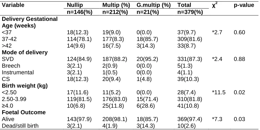 Table 2. Association of parity and pregnancy outcomes 
