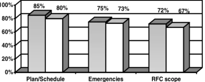Fig. 1. Most frequent problems in Change Management 