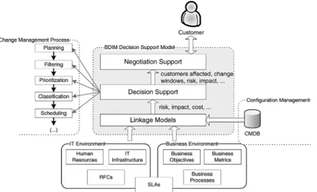 Fig. 2. A hierarchical model for business-driven change management solutions 