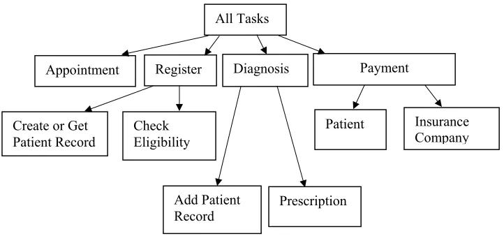 Figure 4. An example of task hierarchy