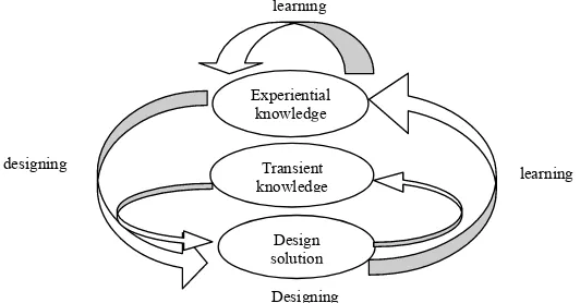 Figure 1 Design/Learning loop (Duffy and Duffy, 1996) 