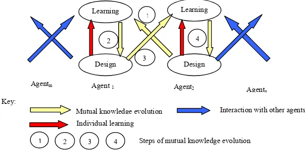 Figure 2 Mutual knowledge evolution 