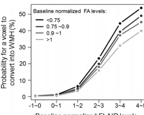 FIG 2. Risk of white matter hyperintensity incidence according to FAand FLAIR strata.