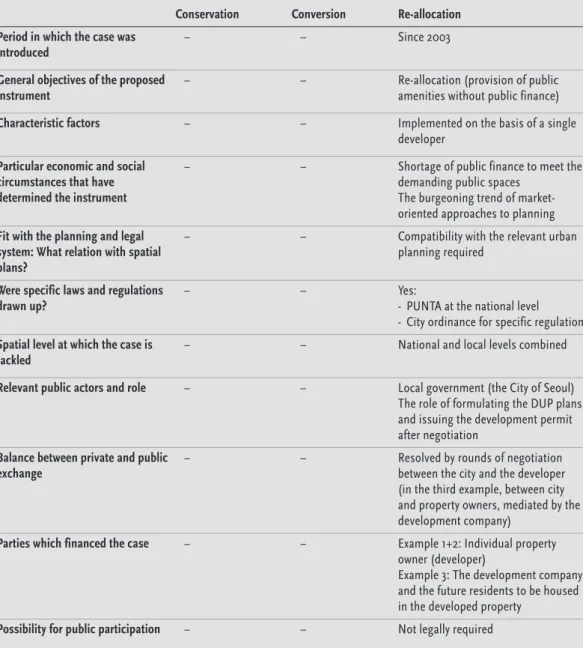 Table 4.2  Overview of Korean cases in catchwords