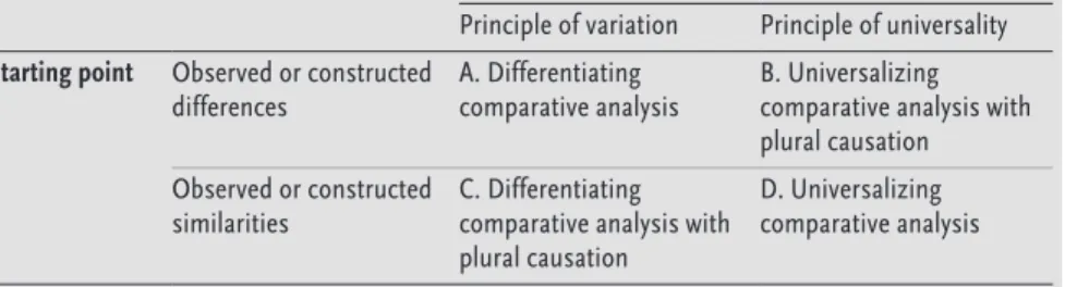 Table 1.1  Types of comparative analysis according to whether the starting point is  similarities or differences