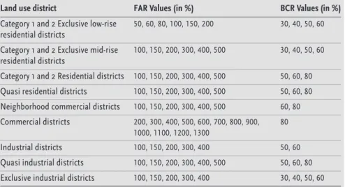 Table 3.2  Allowable total Floor Area Ratios and Building Coverage Ratios